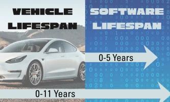 A Tesla has two gray arrows over it, signifying vehicle and software lifespan.