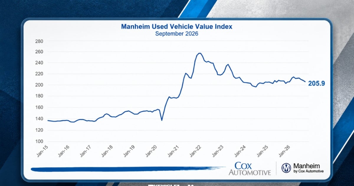 Wholesale Used-Vehicle Values Fall as Cox Automotive Cuts 2026 Forecast