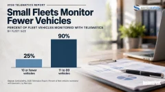 Bar chart showing fleets with 10 or fewer vehicles monitor 25% of their vehicles with telematics, compared with 90% for fleets with 11 to 99 vehicles.