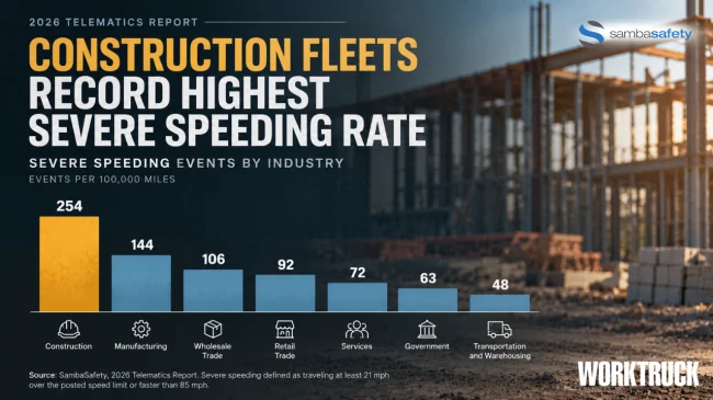 Construction Fleets Show Telematics Adoption Alone May Not Reduce Driving Risk
