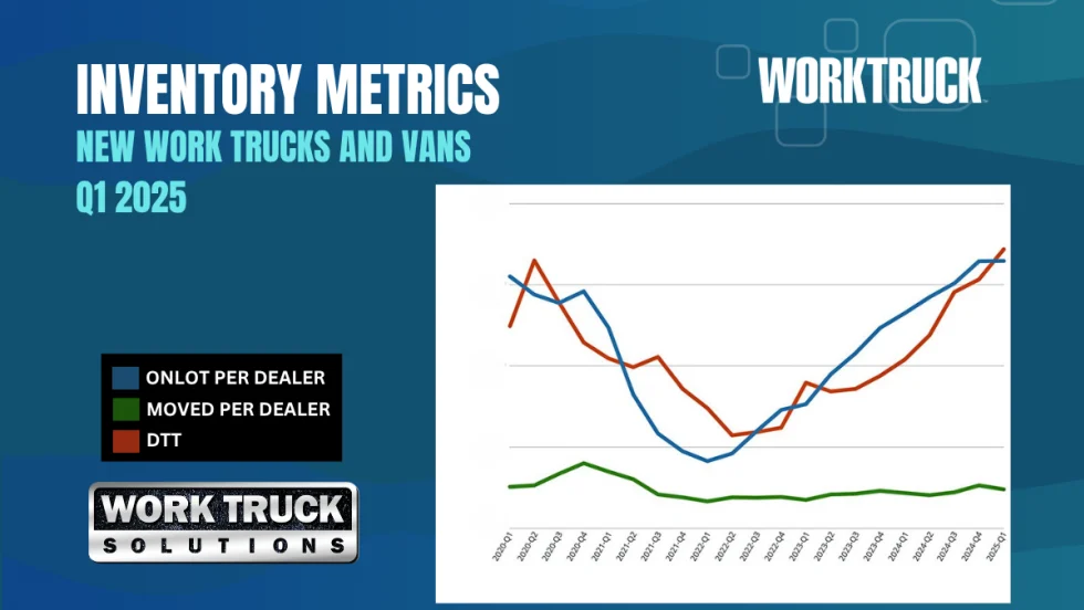 Line graph showing Q1 2025 inventory metrics for new work trucks and vans, with on-lot units per dealer (blue), moved per dealer (green), and Days to Turn (red). The graph highlights flat inventory, s