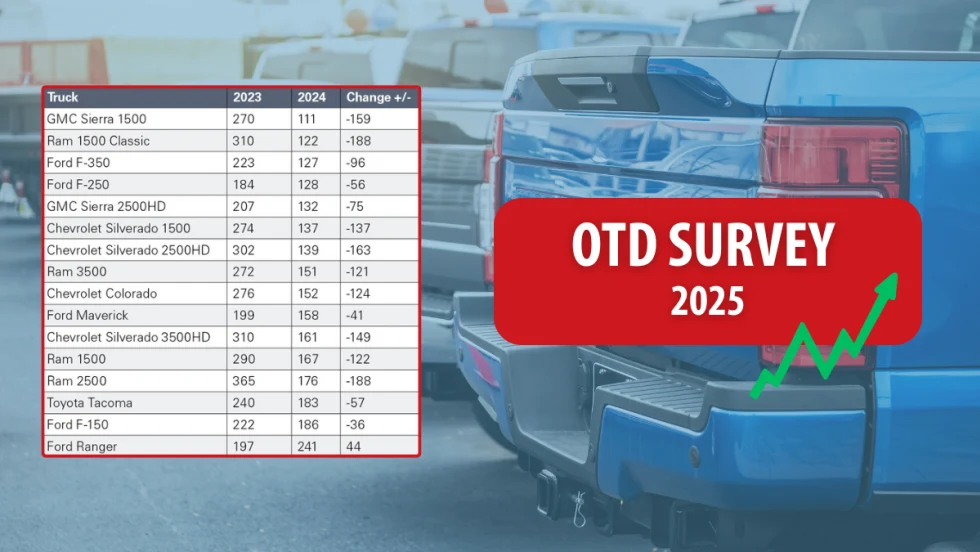 Table of truck models showing order-to-delivery (OTD) times in 2023 vs. 2024 with changes, overlaid on a background of parked pickup trucks. A red box reads “OTD Survey 2025” with an upward arrow.