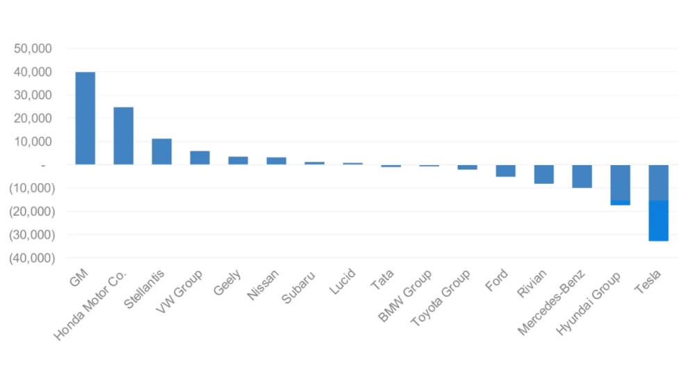 Bar chart showing first-half 2025 EV sales volume change by automaker. GM and Honda lead with gains; Tesla shows the largest decline, followed by Hyundai, Mercedes-Benz, and Rivian.