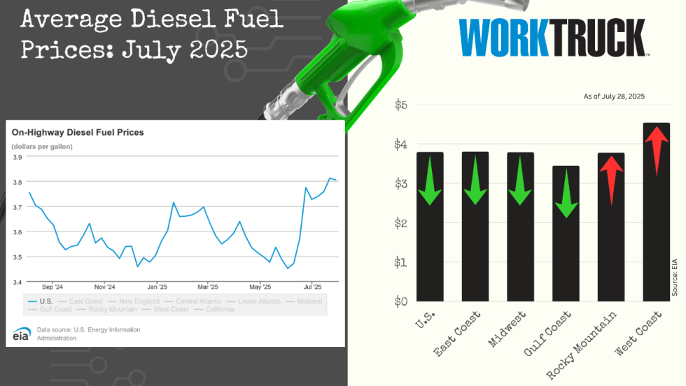 Chart shows increases or decreases of diesel fuel price in the US and five regions.