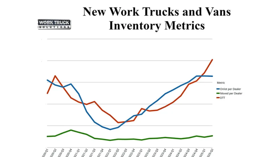 Chart showing new work truck and van inventory trends from Q1 2020–Q2 2025, with on-lot counts and days-to-turn rising since 2022, and moved-per-dealer staying mostly flat.