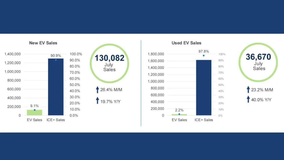 Bar chart showing July EV sales rising to 130,082 new units and 36,670 used units, both up month over month and year over year.