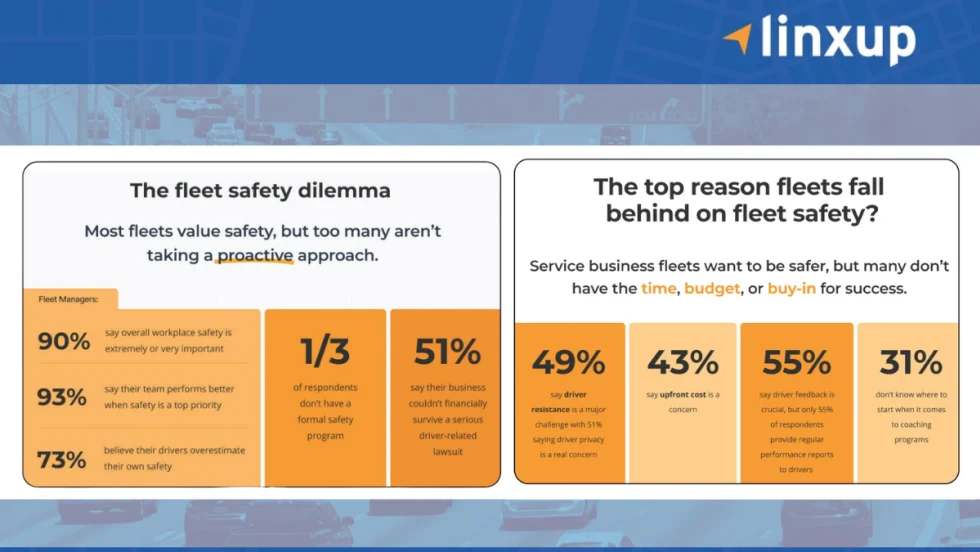 Chart representing two graphics related to fleet safety with a strip of blue across top and bottom of page and top right logo for Linxup.