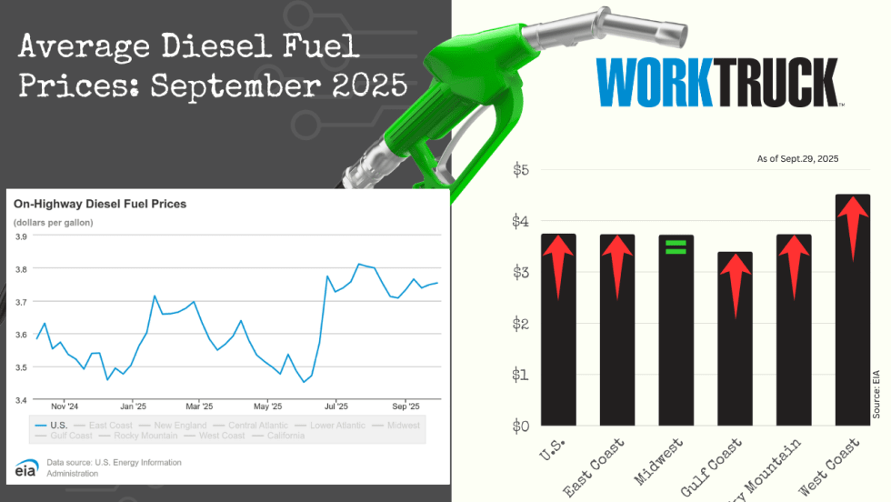 Chart shows increases or decreases of diesel fuel price in the US and five regions.