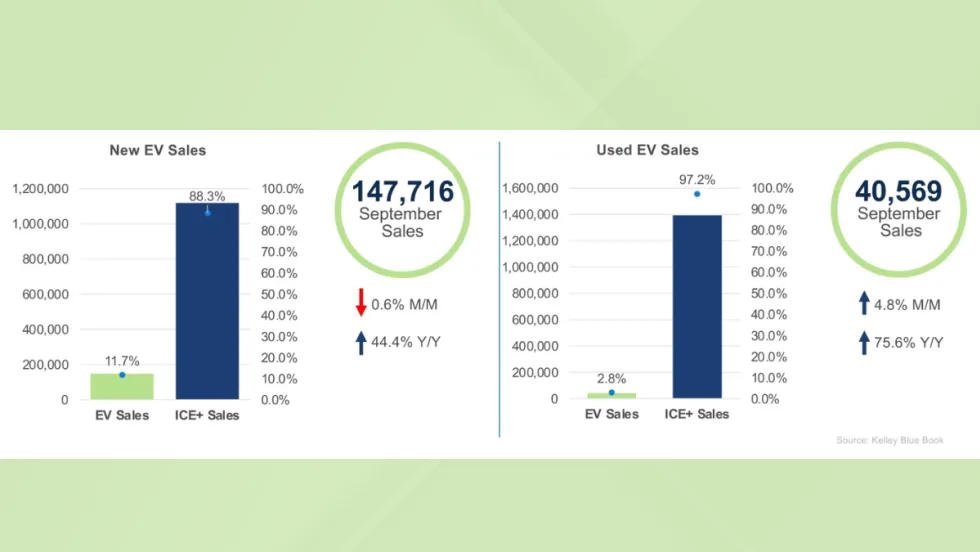 Chart showing September 2025 EV sales. New EV sales totaled 147,716 units, up 44% year over year, and used EV sales hit 40,569 units, up 76%, marking strong third-quarter performance.
