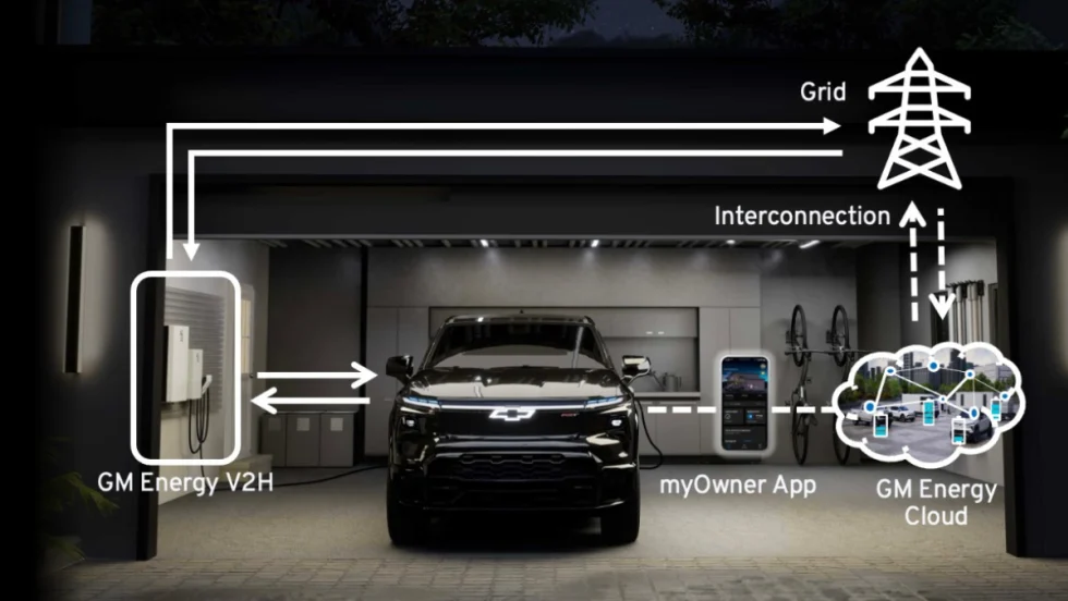 Illustration of GM Energy’s vehicle-to-home system showing an electric truck connected to home power storage, the grid, and GM Energy Cloud through the myOwner app.
