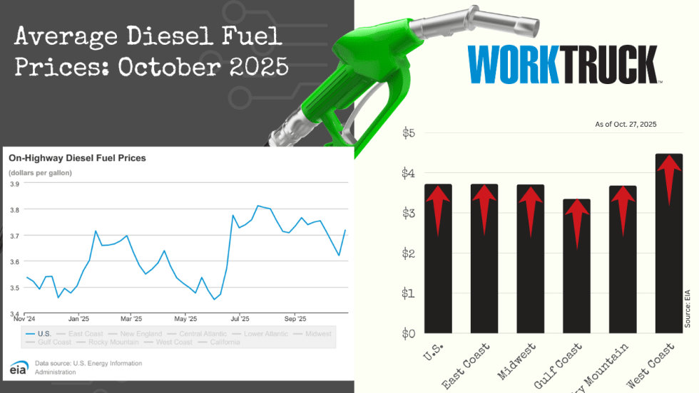 Chart shows increases or decreases of diesel fuel price in the US and five regions.