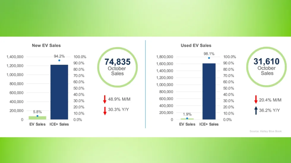 Bar charts showing October EV sales trends.  