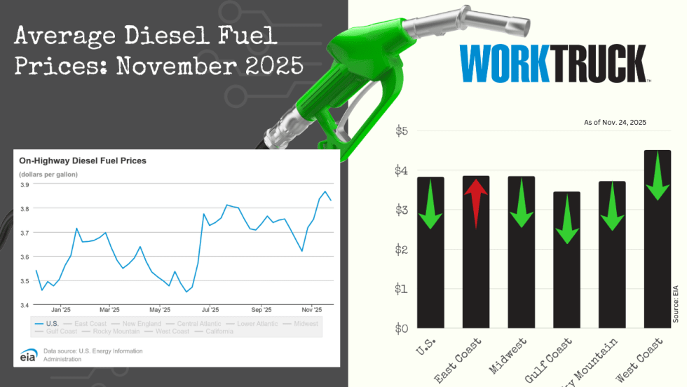 Chart shows increases or decreases of diesel fuel price in the US and five regions.