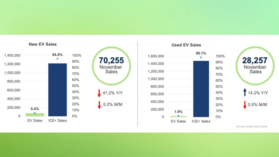 Bar charts illustrating November new and used EV sales volumes and market share compared with ICE vehicle sales.