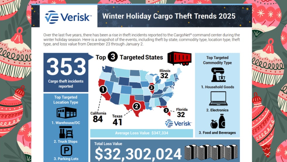 Graphic and chart showing a Us map, various numbers illustrating cargo theft during the holiday season.
