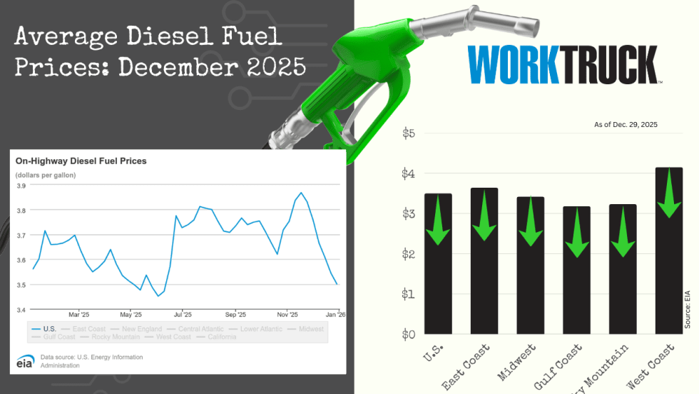 Chart shows increases or decreases of diesel fuel price in the US and five regions.
