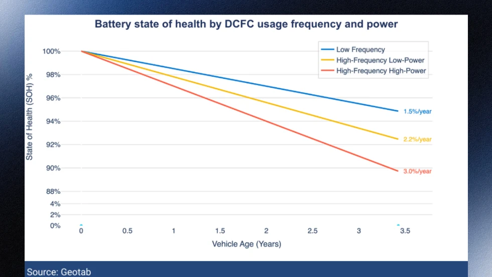 Line chart showing EV battery health declining over time, with faster degradation for frequent high-power DC fast charging.