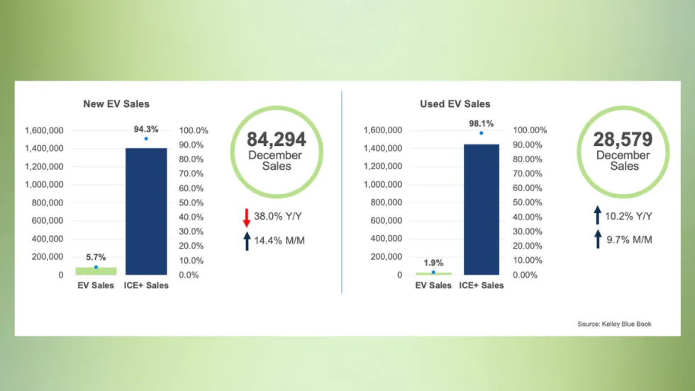 Chart showing December EV sales totals: 84,294 new EVs and 28,579 used EVs.