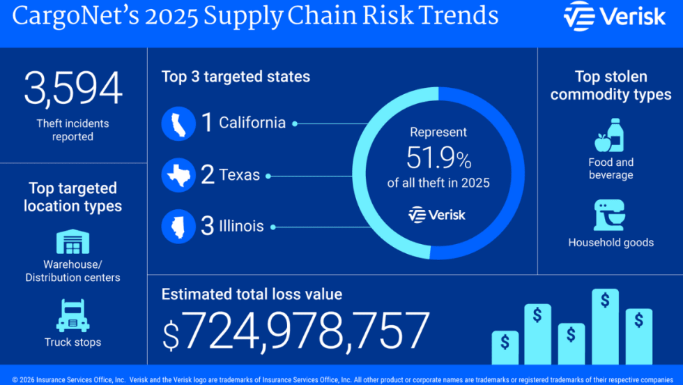 Blue series of charts and graphs depicting cargo theft in 2025.