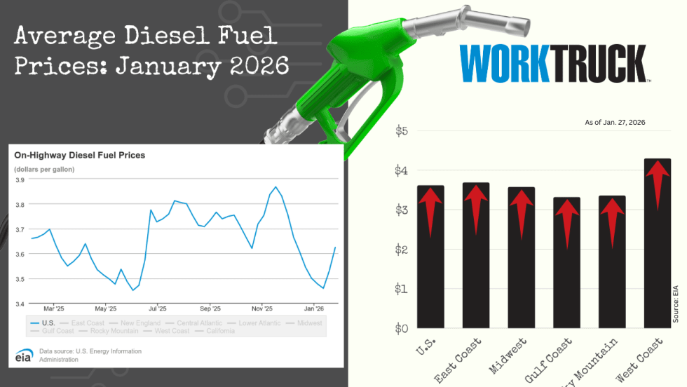 Chart shows increases or decreases of diesel fuel price in the US and five regions.