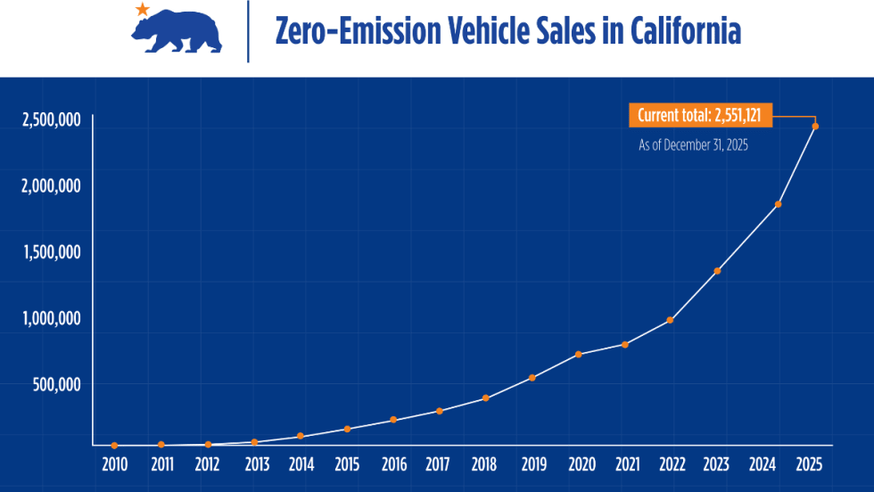 Line chart tracking zero-emission vehicle sales in California from 2010 through 2025, ending at over 2.55 million vehicles.