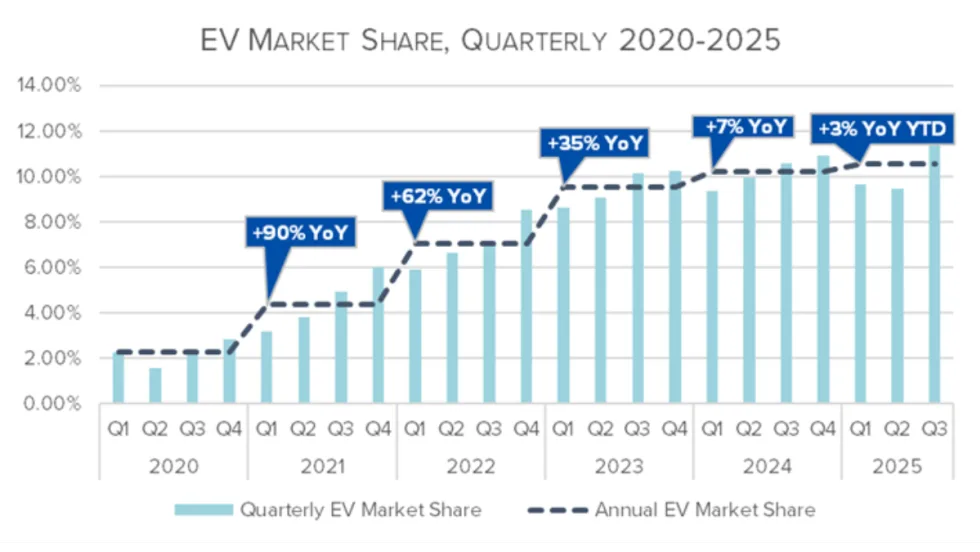 Chart showing quarterly and annual U.S. electric vehicle market share from 2020 to 2025, illustrating consistent growth over time with year-over-year increases highlighted.