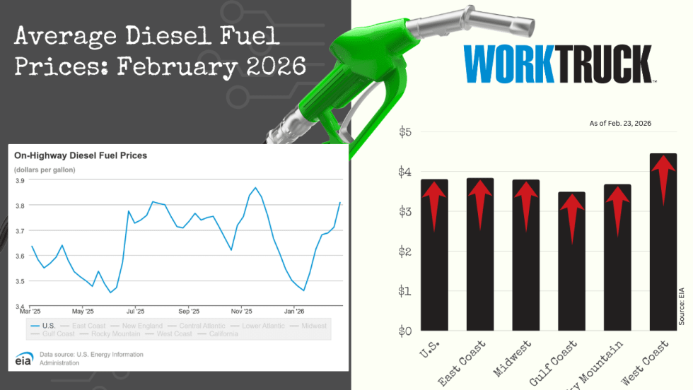 Chart shows increases or decreases of diesel fuel price in the US and five regions.