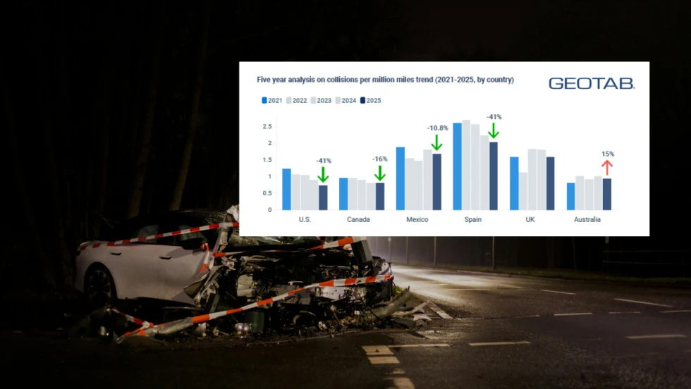 Crash scene background with chart showing five-year collision trend by country, including a 38.7% drop in U.S. and Canada from 2021 to 2025.