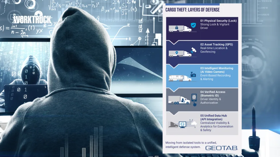 Infographic of layered cargo theft defense including locks, GPS tracking, AI video monitoring, biometric ID, and data integration alongside cybercrime imagery.