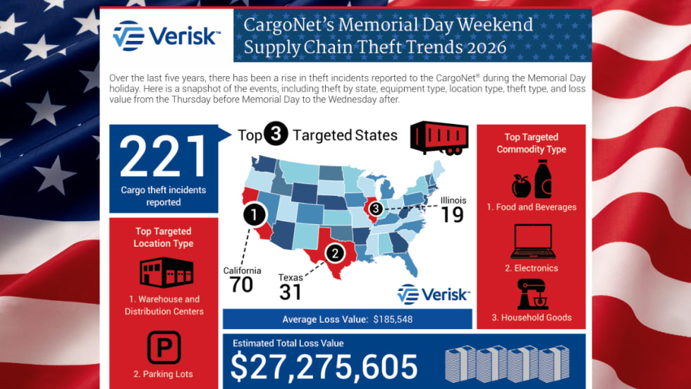 An infographic from Verisk’s CargoNet shows cargo theft trends for Memorial Day weekend, including 221 reported incidents, the top-targeted states, common theft locations, commodity types, and an estimated total loss value exceeding $27 million.