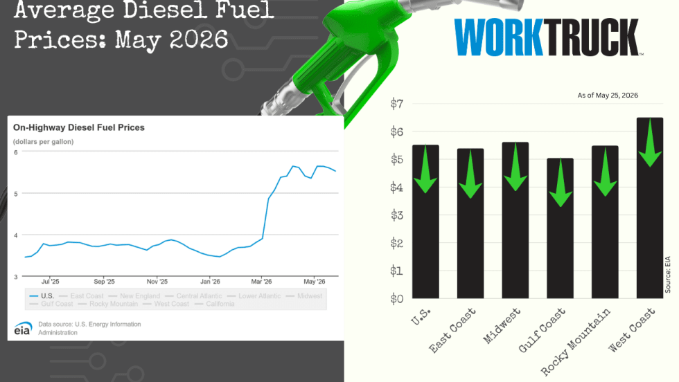 Infographic titled “Average Diesel Fuel Prices: May 2026” featuring a fuel nozzle, a line chart of rising on-highway diesel prices, and a regional bar chart showing price changes across U.S. regions with directional arrows.