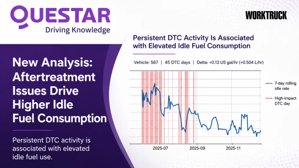 Graphic from Questar Auto Technologies showing a chart that links persistent diagnostic trouble code (DTC) activity with increased idle fuel consumption. The chart highlights periods of high-impact DTC events and elevated fuel use over time. Accompanying text states that aftertreatment issues can drive higher idle fuel consumption and contribute to excess fuel costs for fleets.