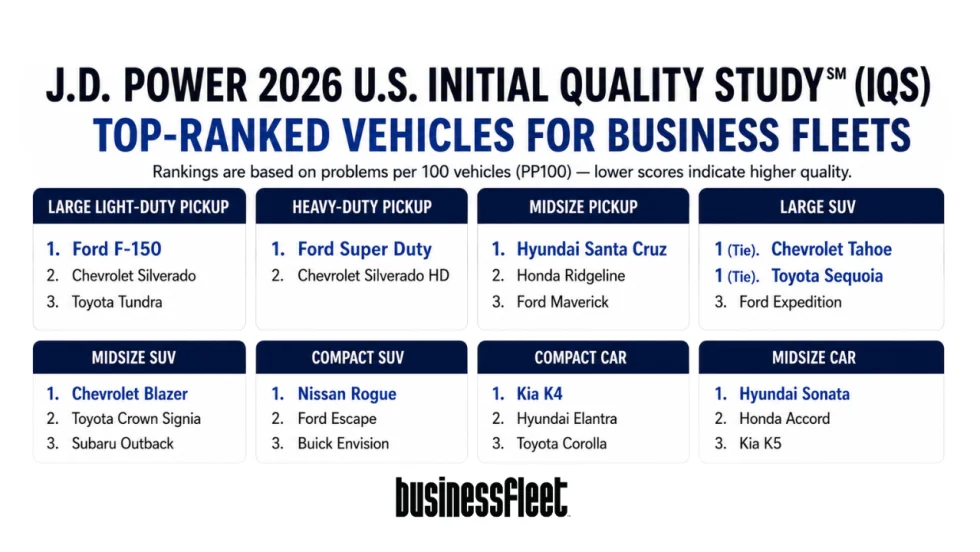 Infographic summarizing the 2026 J.D. Power U.S. Initial Quality Study (IQS), highlighting top-ranked fleet-relevant vehicles by segment, including the Ford F-150, Ford Super Duty, Chevrolet Tahoe, Chevrolet Blazer, Nissan Rogue, Kia K4, and Hyundai Sonata, along with key findings on improved vehicle quality and infotainment challenges.