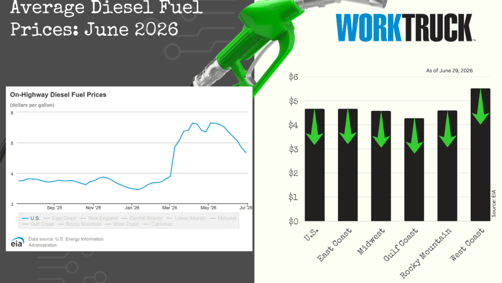 Infographic titled “Average Diesel Fuel Prices: June 2026” featuring a fuel nozzle, a line chart of rising on-highway diesel prices, and a regional bar chart showing price changes across U.S. regions with directional arrows.