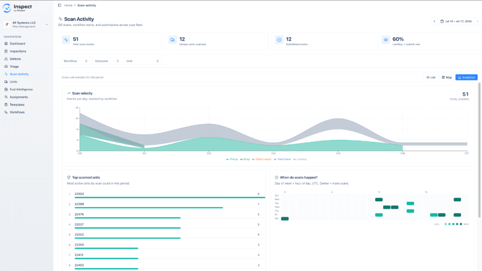 Screenshot of the Inspect by Fleetpal Scan Activity dashboard showing fleet QR scan analytics, including total scan events, submitted events, submission rate, scan trends, top scanned units, and time-of-day activity charts.