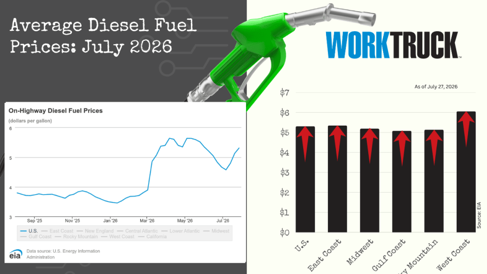 Infographic titled “Average Diesel Fuel Prices: July 2026” featuring a fuel nozzle, a line chart of rising on-highway diesel prices, and a regional bar chart showing price changes across U.S. regions with directional arrows.