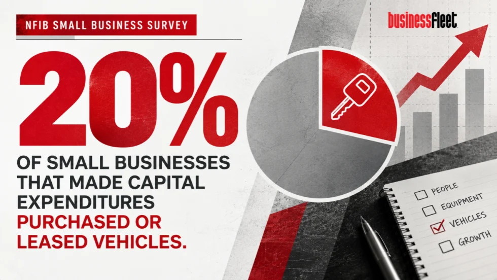 Business Fleet infographic highlighting NFIB survey findings that 20% of small businesses making capital expenditures purchased or leased vehicles, alongside a pie chart, business growth graphics, and an investment checklist.