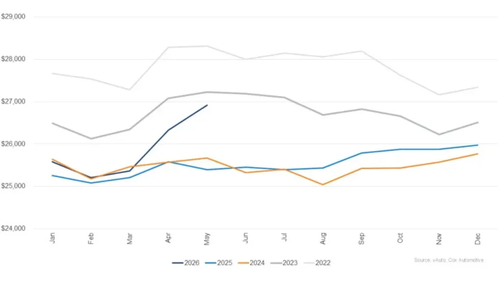 Series of colored line graphs showing the recent history of average used listing prices.