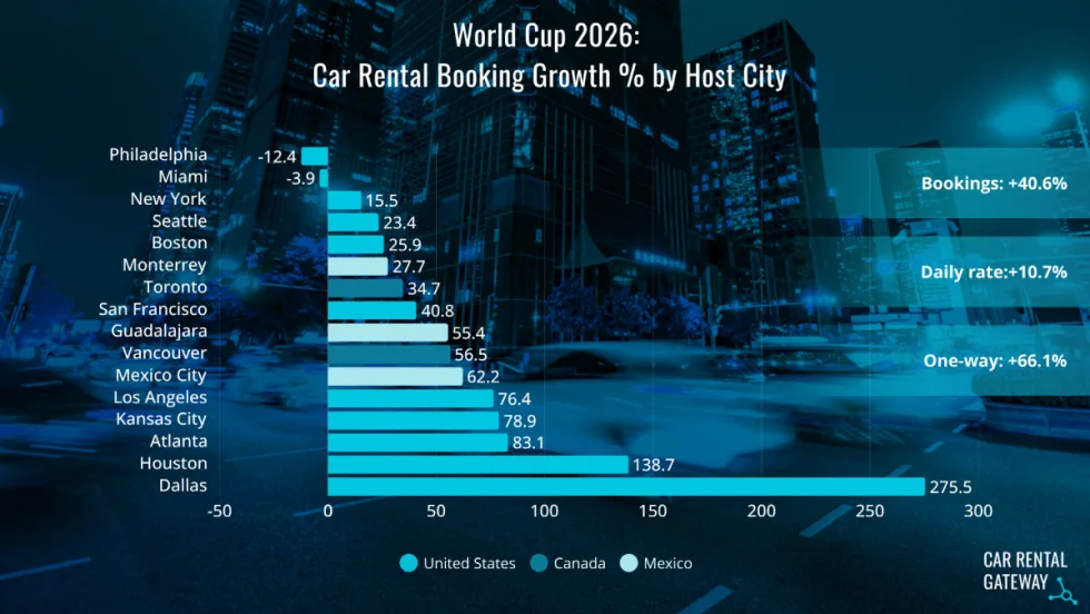 Light blue horizontal bar graphs on a chart showing World Cup-related rental car booking trends.