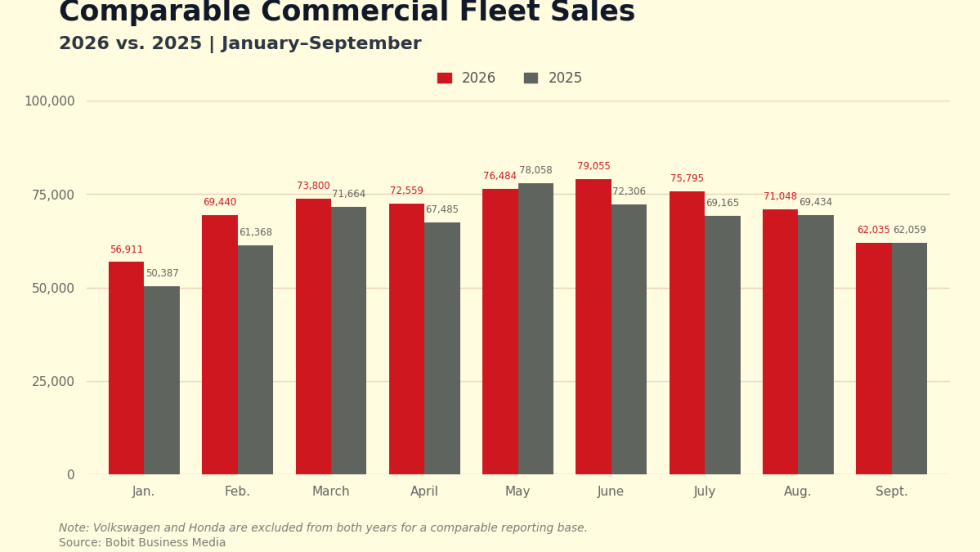 commercial fleet sales jan thru sept year over year