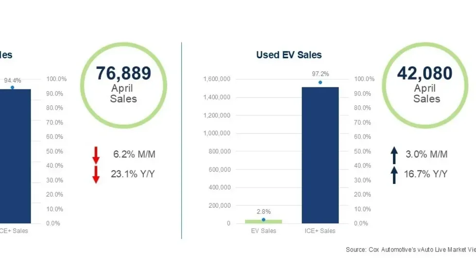 Chart comparing April new and used EV sales. New EV sales fell to 76,889 units while used EV sales rose to 42,080, according to Cox Automotive.
