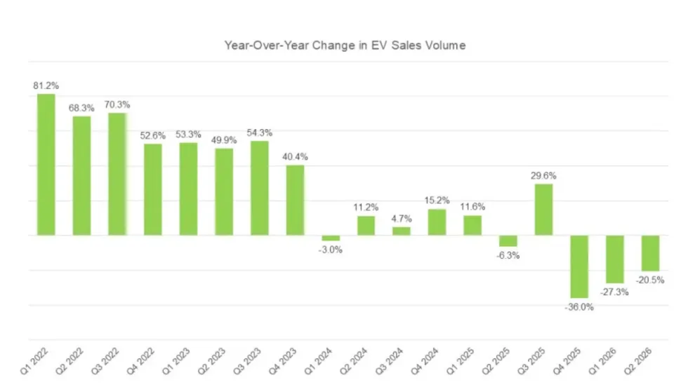 Green bar graphs showing quarterly increases and declines in EV sales volume