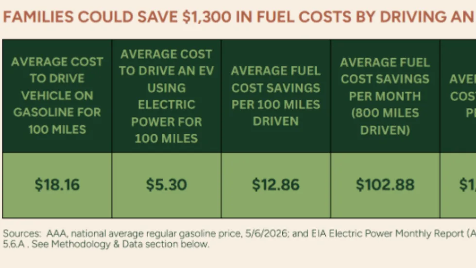 A chart showing average energy savings from using an EV.