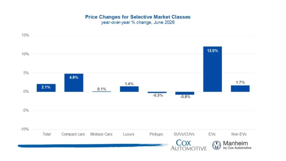 Blue bar graphs showing changes in wholesale used vehicle prices based on vehicle segments.