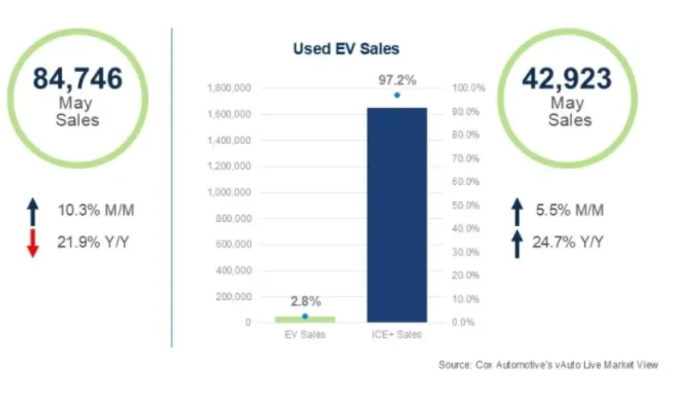 Vertical dark blue graphs showing new and used EV sales