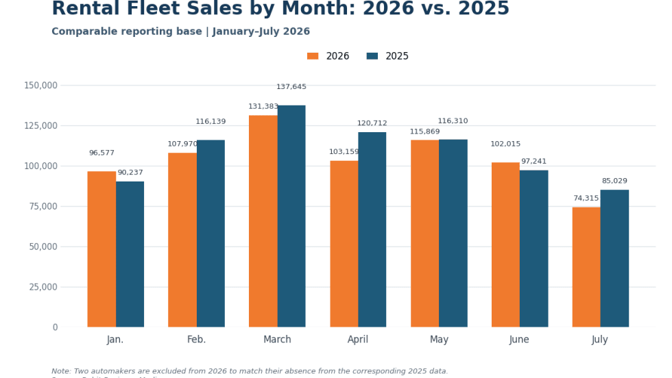 Bar chart comparing 2026 to 2025 rental fleet sales