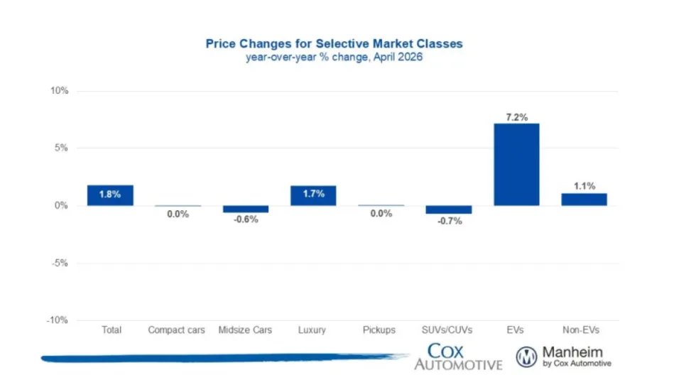Blue bar graphs showing wholesale used vehicle price shifts according to vehicle segment.