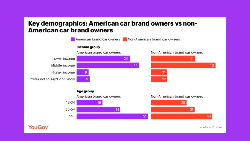 Bar chart comparing income and age demographics of American vs. non-American car brand owners.