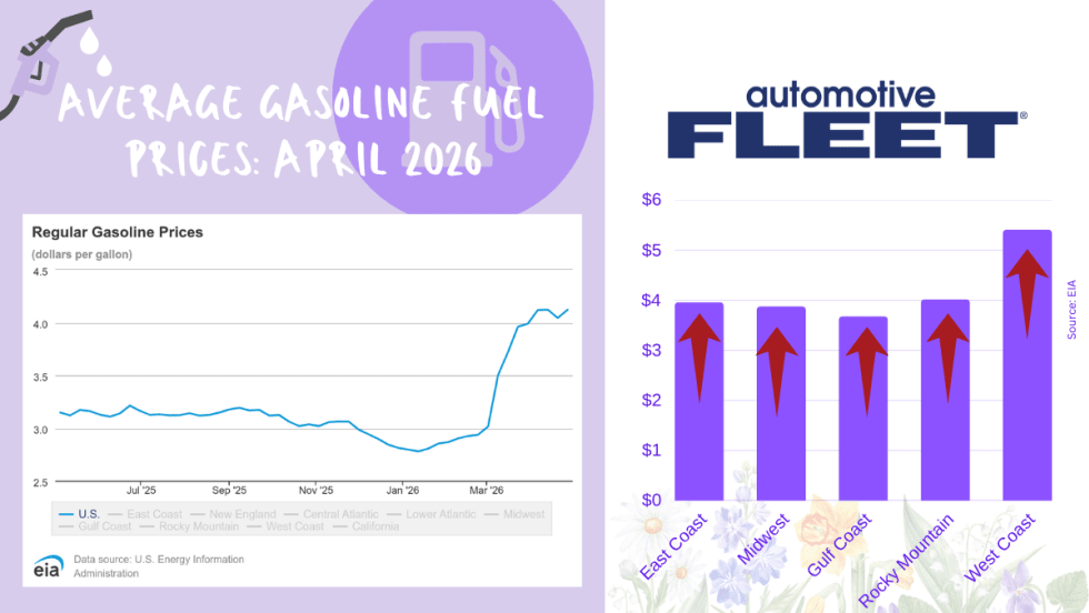 Graphic showing U.S. gas prices April 2026 with line chart near $4.04 per gallon and regional bars: West Coast highest at $5.41, others around $3.68–$4.02, indicating rising fuel costs.