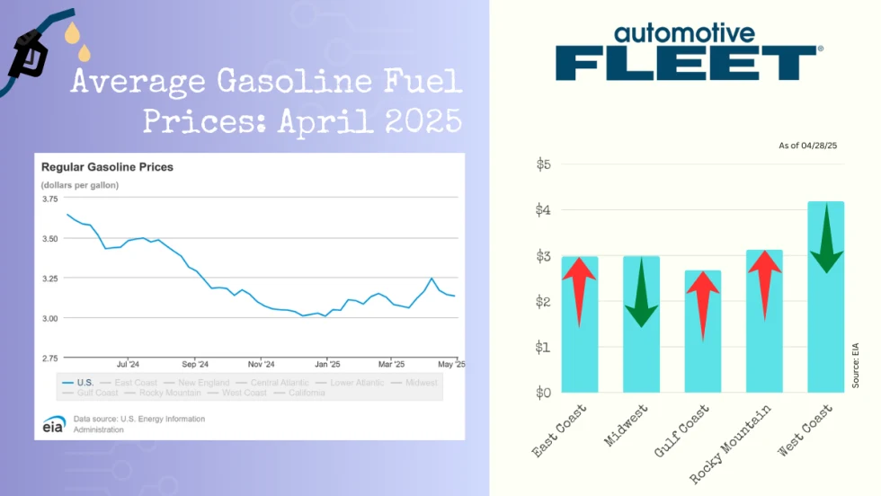 A chart with EIA data shows a drop in U.S. gas prices. Next to it, a chart breaks down gas prices by region, with decreases in the Midwest and West Coast.